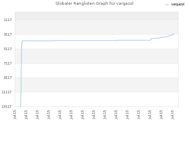 Globaler Ranglisten Graph für vargazol