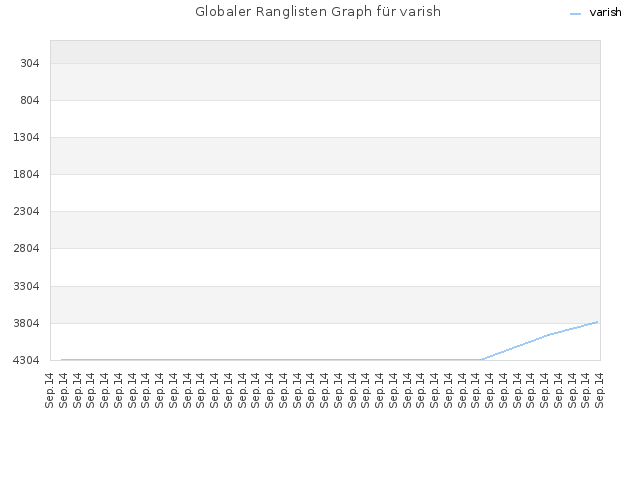Globaler Ranglisten Graph für varish