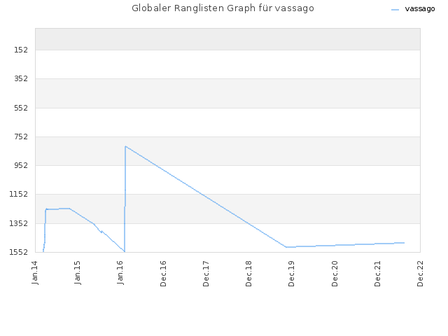 Globaler Ranglisten Graph für vassago