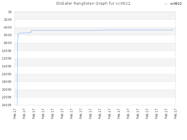 Globaler Ranglisten Graph für vc0622