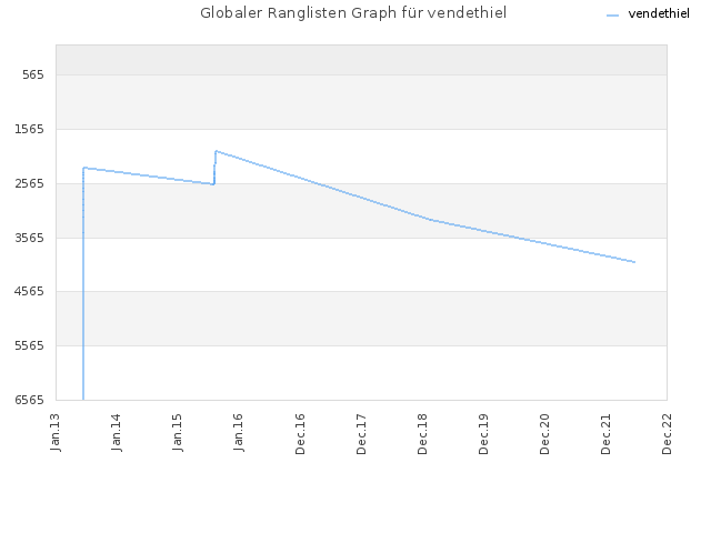Globaler Ranglisten Graph für vendethiel