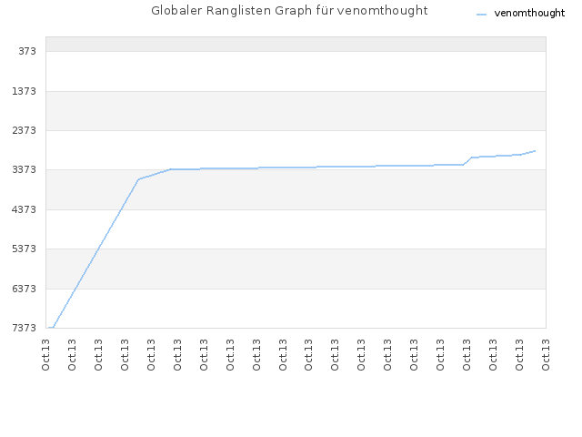 Globaler Ranglisten Graph für venomthought