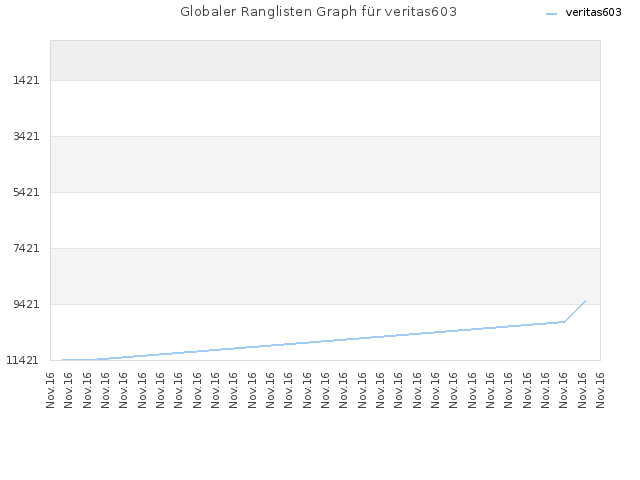 Globaler Ranglisten Graph für veritas603