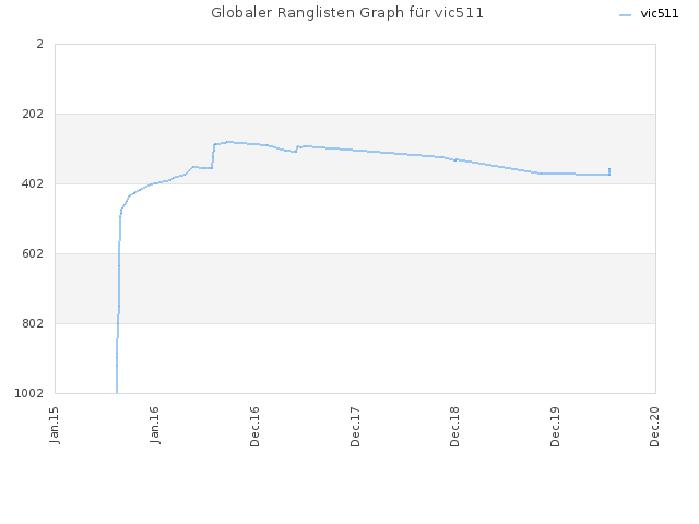 Globaler Ranglisten Graph für vic511
