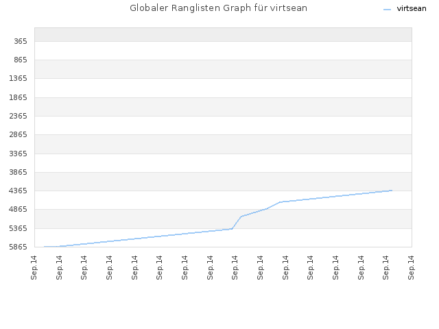 Globaler Ranglisten Graph für virtsean