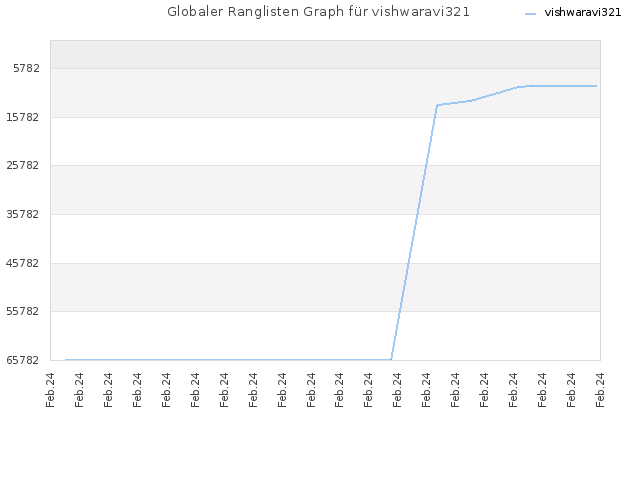 Globaler Ranglisten Graph für vishwaravi321