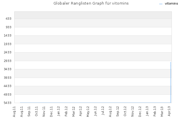 Globaler Ranglisten Graph für vitomins