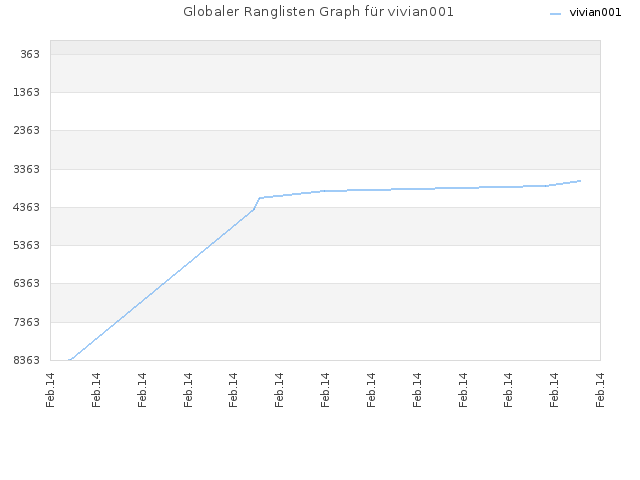 Globaler Ranglisten Graph für vivian001