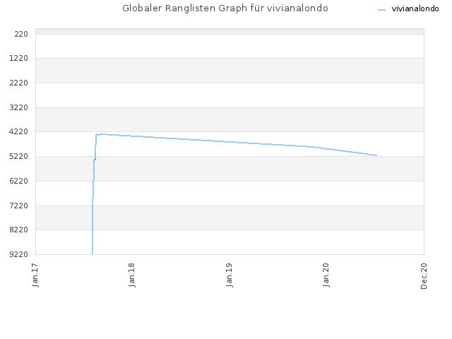 Globaler Ranglisten Graph für vivianalondo
