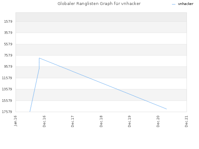 Globaler Ranglisten Graph für vnhacker