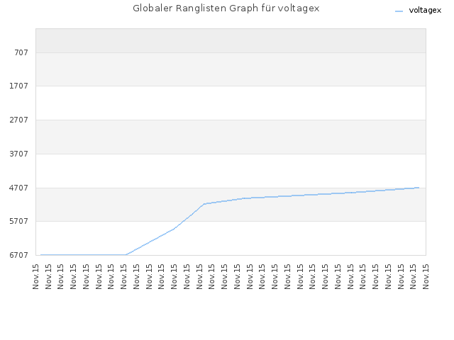 Globaler Ranglisten Graph für voltagex