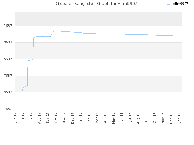 Globaler Ranglisten Graph für vtim9907