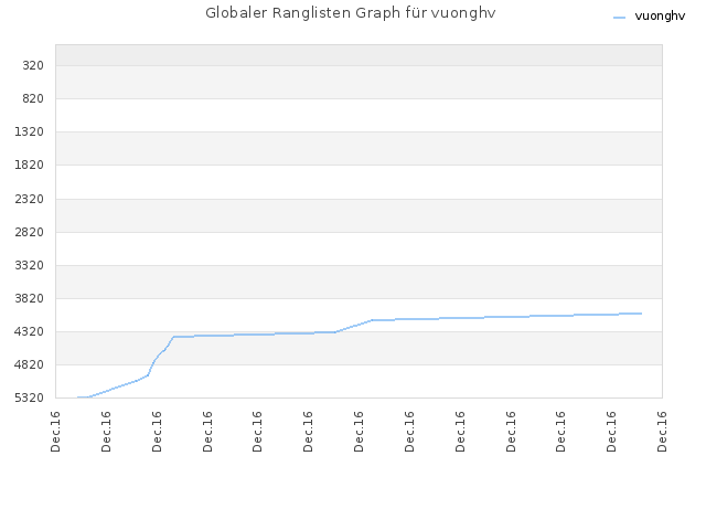 Globaler Ranglisten Graph für vuonghv