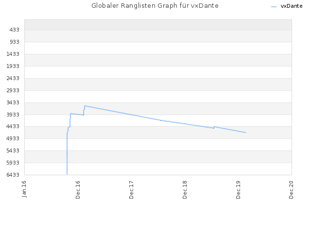 Globaler Ranglisten Graph für vxDante