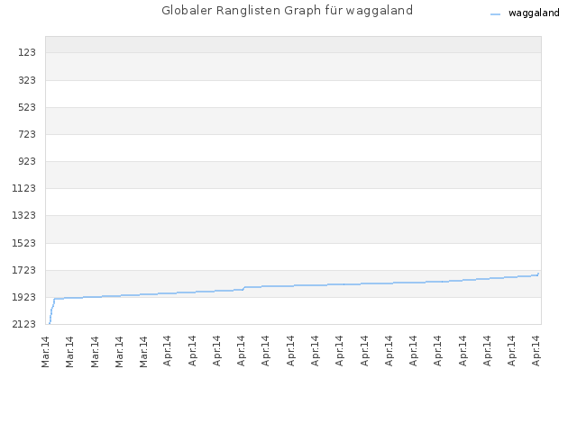 Globaler Ranglisten Graph für waggaland
