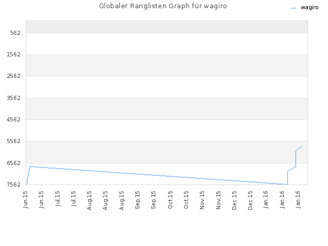 Globaler Ranglisten Graph für wagiro