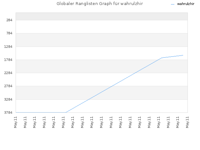 Globaler Ranglisten Graph für wahrulzhir