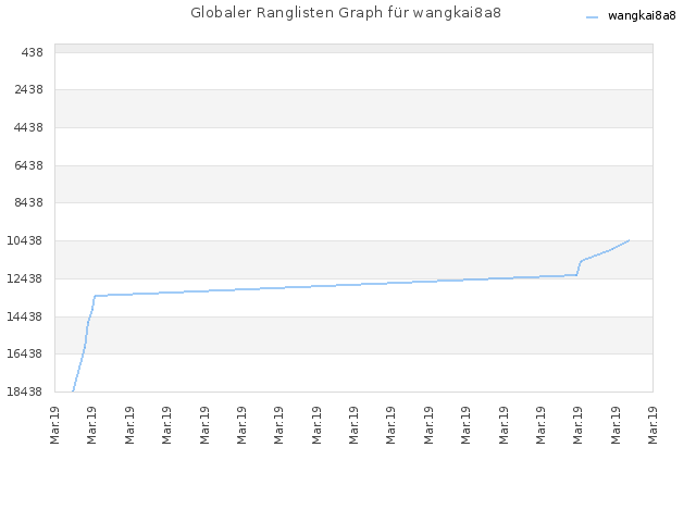 Globaler Ranglisten Graph für wangkai8a8