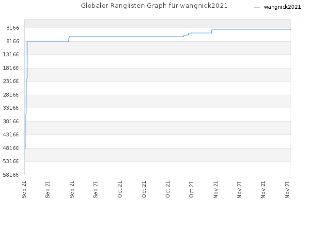 Globaler Ranglisten Graph für wangnick2021