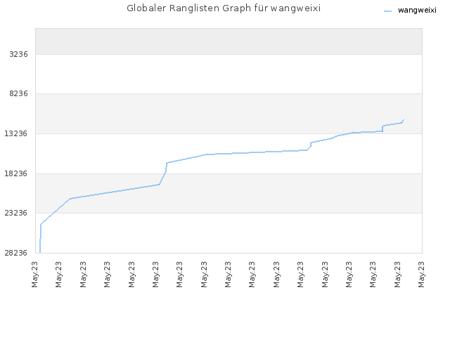 Globaler Ranglisten Graph für wangweixi