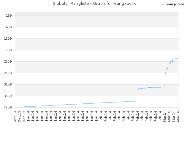 Globaler Ranglisten Graph für wangxuehe