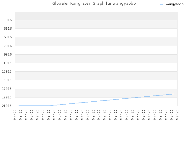 Globaler Ranglisten Graph für wangyaobo