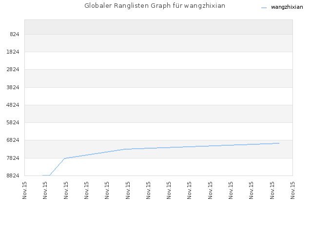 Globaler Ranglisten Graph für wangzhixian