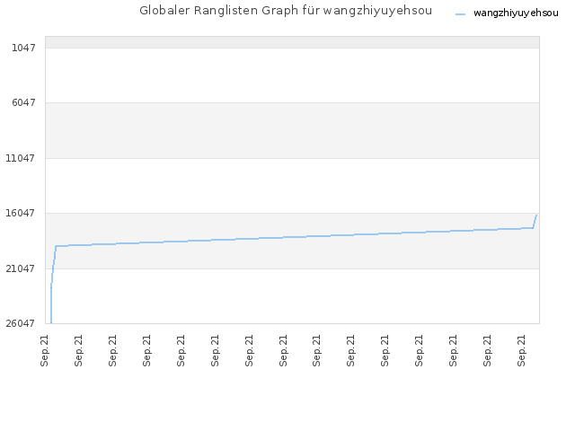 Globaler Ranglisten Graph für wangzhiyuyehsou