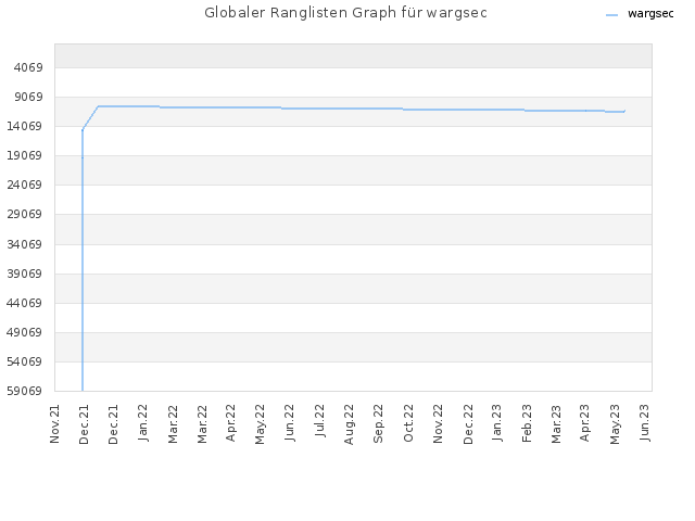 Globaler Ranglisten Graph für wargsec
