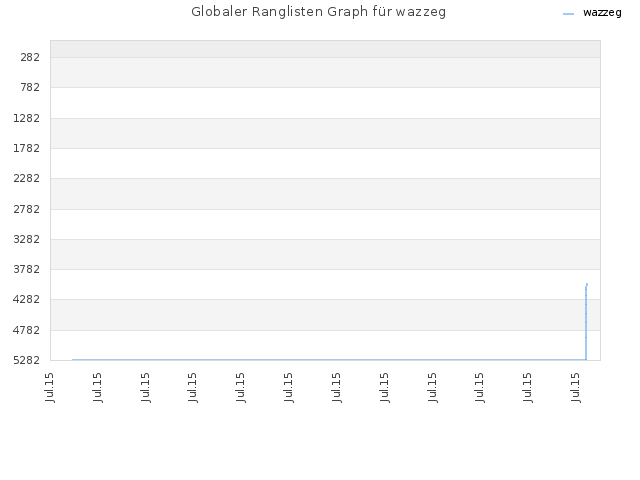 Globaler Ranglisten Graph für wazzeg
