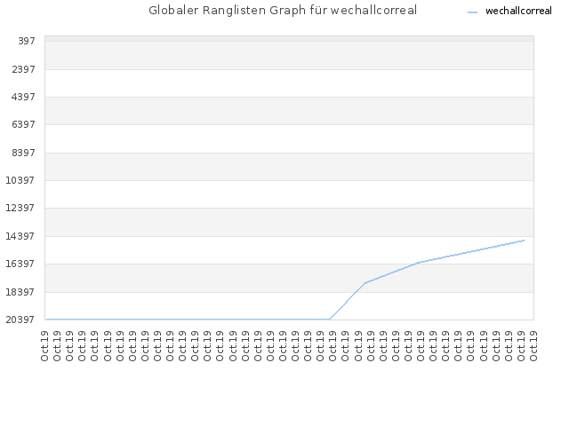 Globaler Ranglisten Graph für wechallcorreal