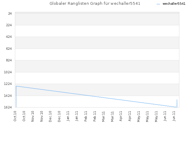 Globaler Ranglisten Graph für wechaller5541