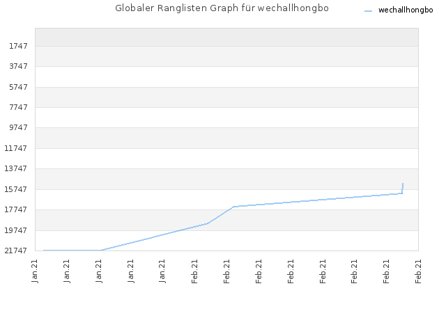 Globaler Ranglisten Graph für wechallhongbo