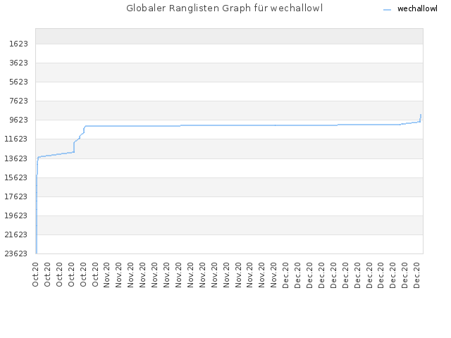 Globaler Ranglisten Graph für wechallowl