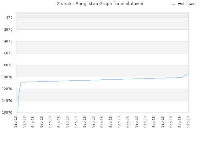 Globaler Ranglisten Graph für weiluluwei