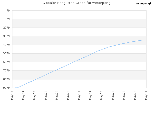 Globaler Ranglisten Graph für weserpong1