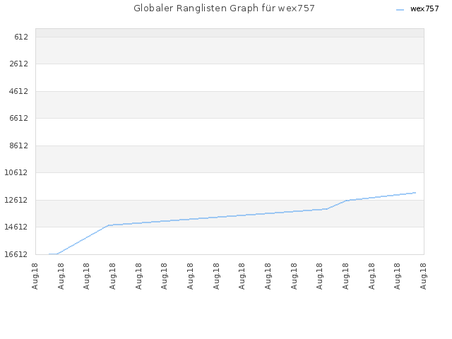 Globaler Ranglisten Graph für wex757
