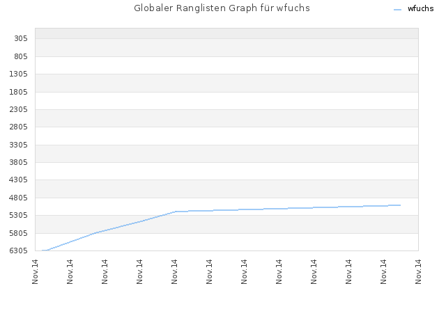 Globaler Ranglisten Graph für wfuchs