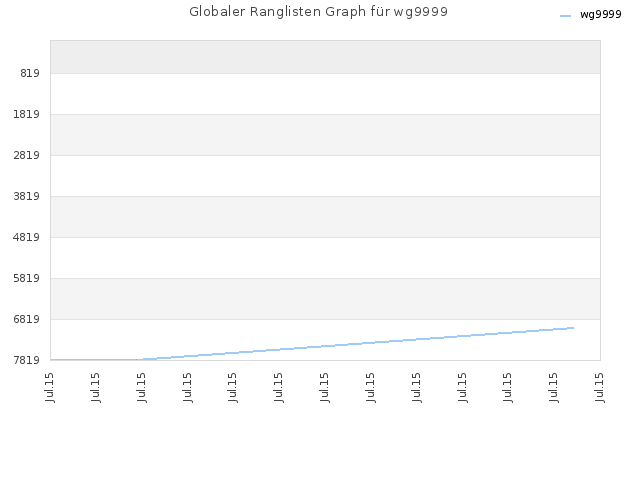 Globaler Ranglisten Graph für wg9999