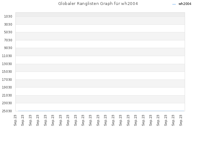 Globaler Ranglisten Graph für wh2004
