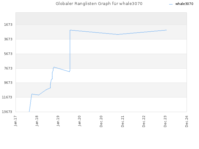 Globaler Ranglisten Graph für whale3070