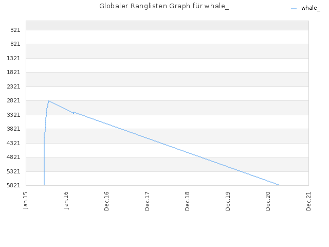 Globaler Ranglisten Graph für whale_