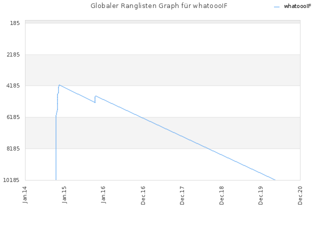 Globaler Ranglisten Graph für whatoooIF