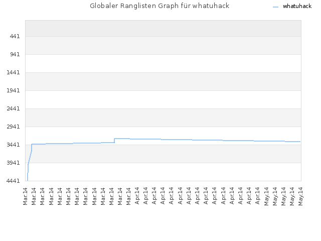 Globaler Ranglisten Graph für whatuhack