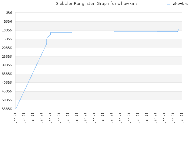 Globaler Ranglisten Graph für whawkinz