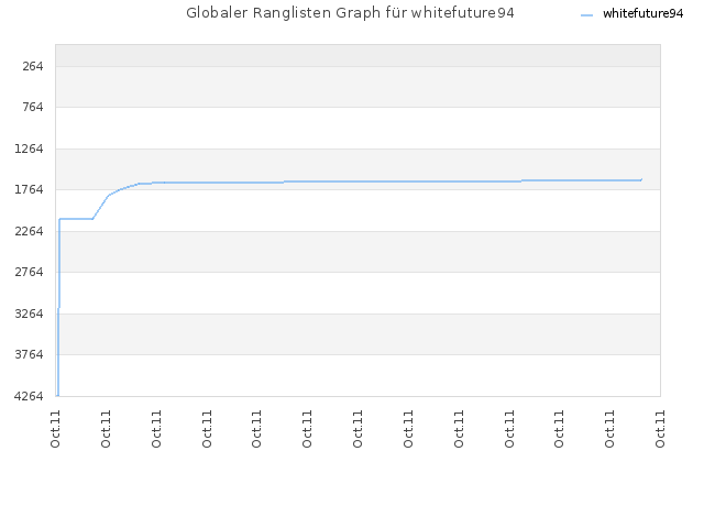 Globaler Ranglisten Graph für whitefuture94