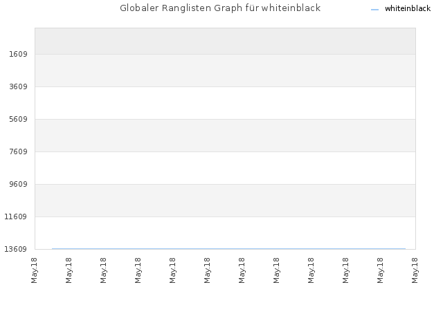 Globaler Ranglisten Graph für whiteinblack
