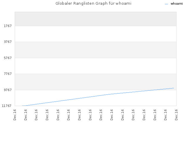 Globaler Ranglisten Graph für whoami