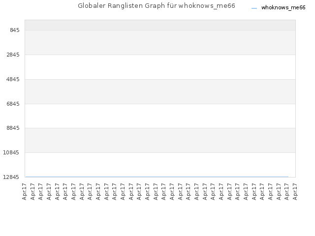 Globaler Ranglisten Graph für whoknows_me66