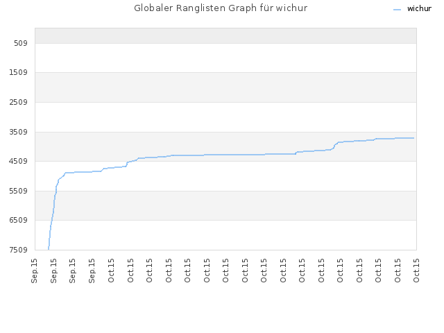Globaler Ranglisten Graph für wichur